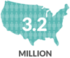 3.2 million Americans are affected by AS or nr-axSpA.