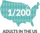 AS affects an estimated 1 out of every 200 adults in the United States