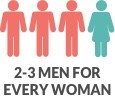 Graphic showing that ankylosing spondylitis affects close to 2 to 3 men for every woman